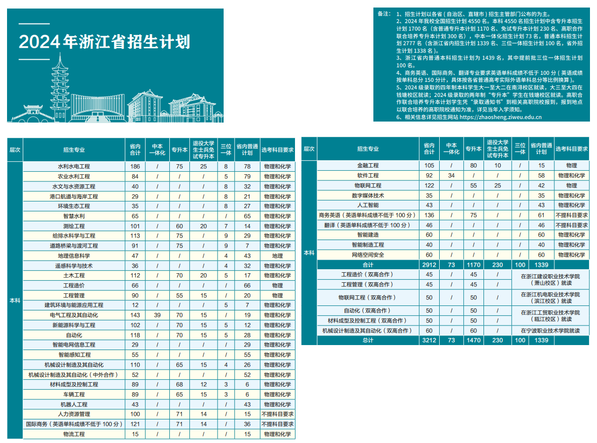2024浙江水利水电半岛在线注册招生计划-各专业招生人数是多少