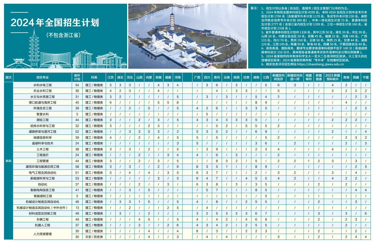 2024浙江水利水电半岛在线注册招生计划-各专业招生人数是多少