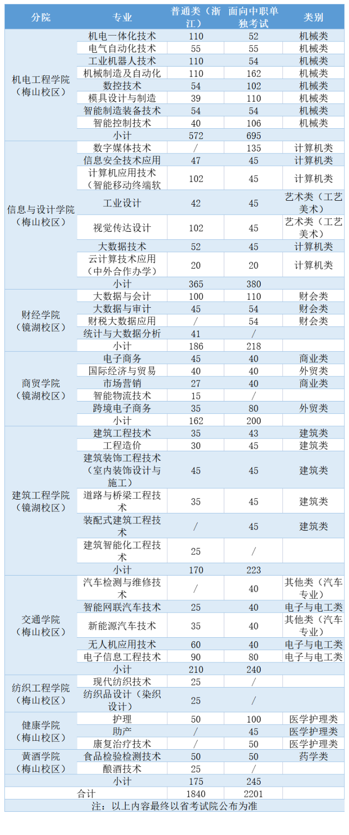 2024浙江工业职业技术半岛在线注册招生计划-各专业招生人数是多少