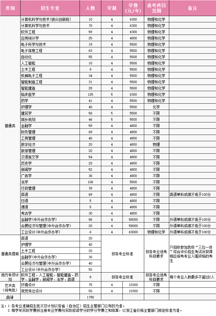 2024浙大城市半岛在线注册招生计划-各专业招生人数是多少