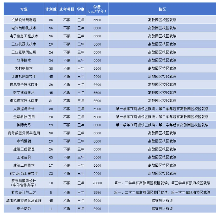 2024温州职业技术学院招生计划-各专业招生人数是多少