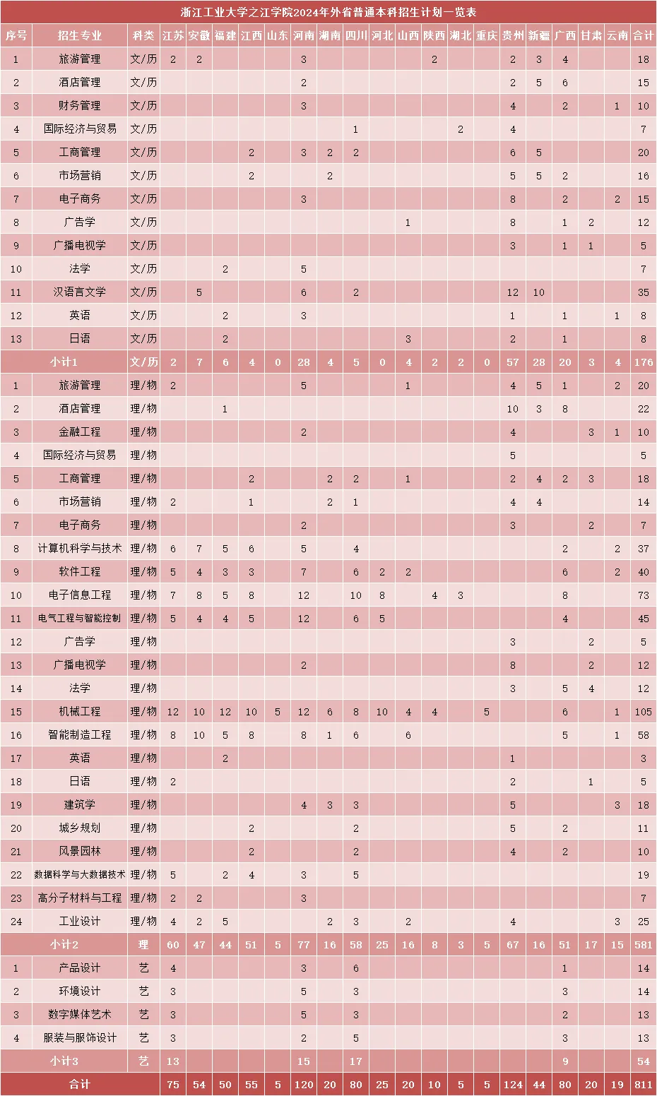 2024浙江工业大学之江半岛在线注册招生计划-各专业招生人数是多少