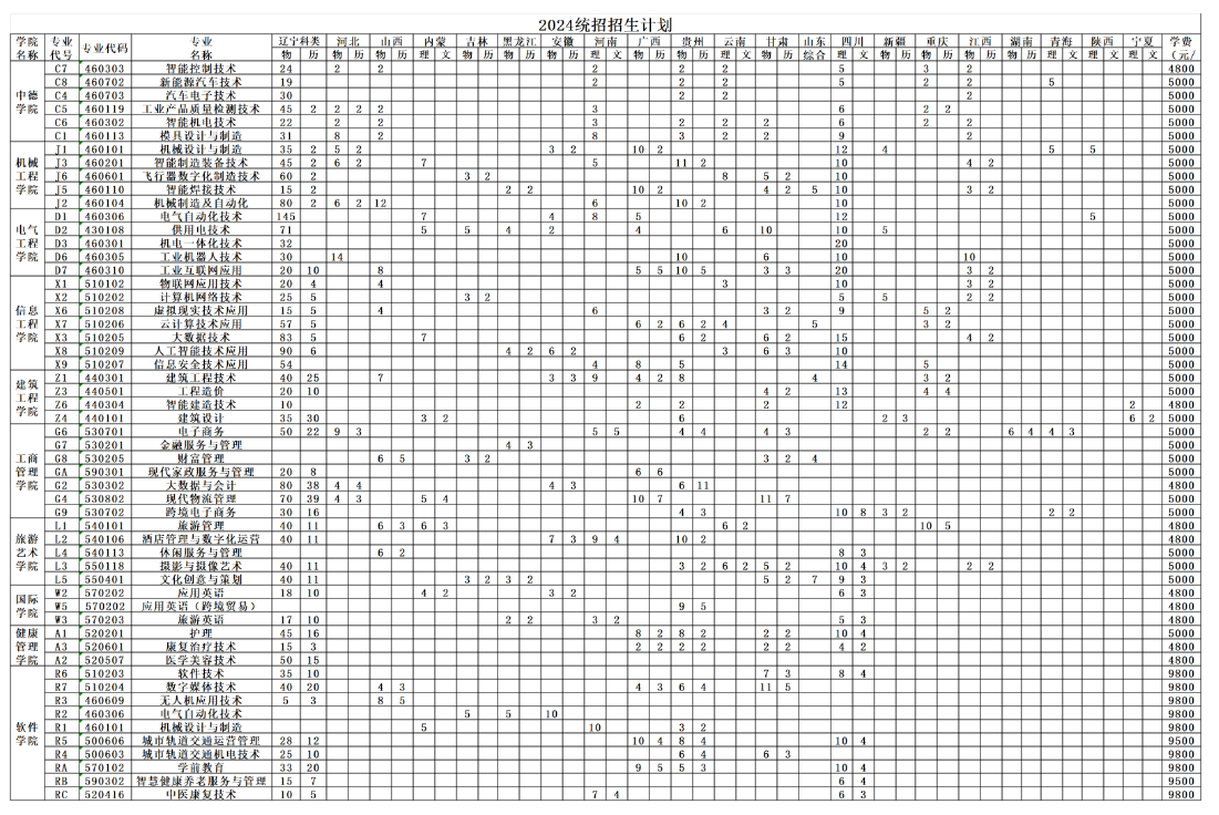 2024沈阳职业技术学院招生计划-各专业招生人数是多少