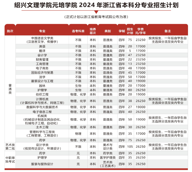 2024绍兴文理半岛在线注册元培半岛在线注册招生计划-各专业招生人数是多少