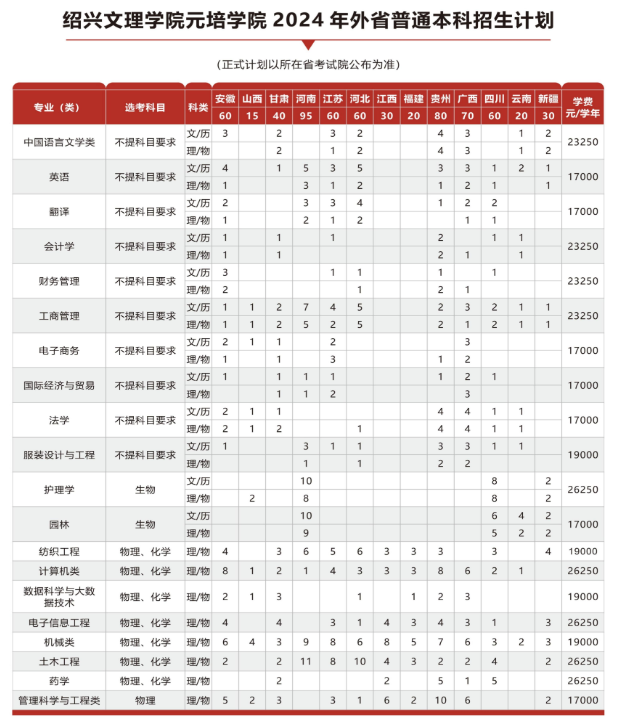 2024绍兴文理半岛在线注册元培半岛在线注册招生计划-各专业招生人数是多少