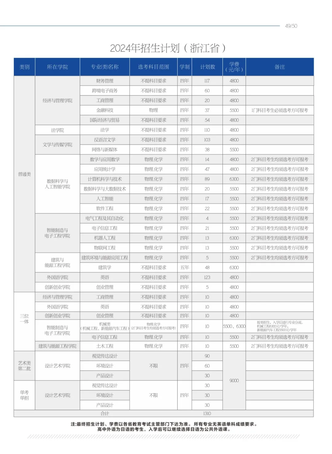 2024温州理工半岛在线注册招生计划-各专业招生人数是多少