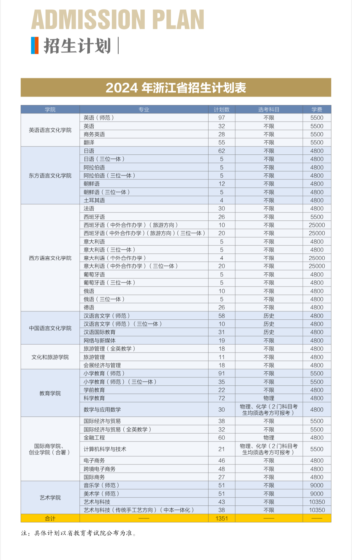 2024浙江外国语半岛在线注册招生计划-各专业招生人数是多少