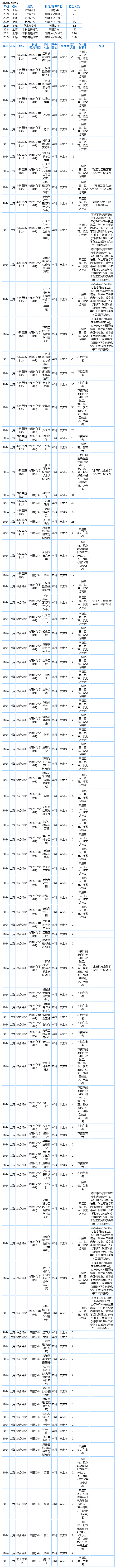 2024华东理工大学招生计划-各专业招生人数是多少