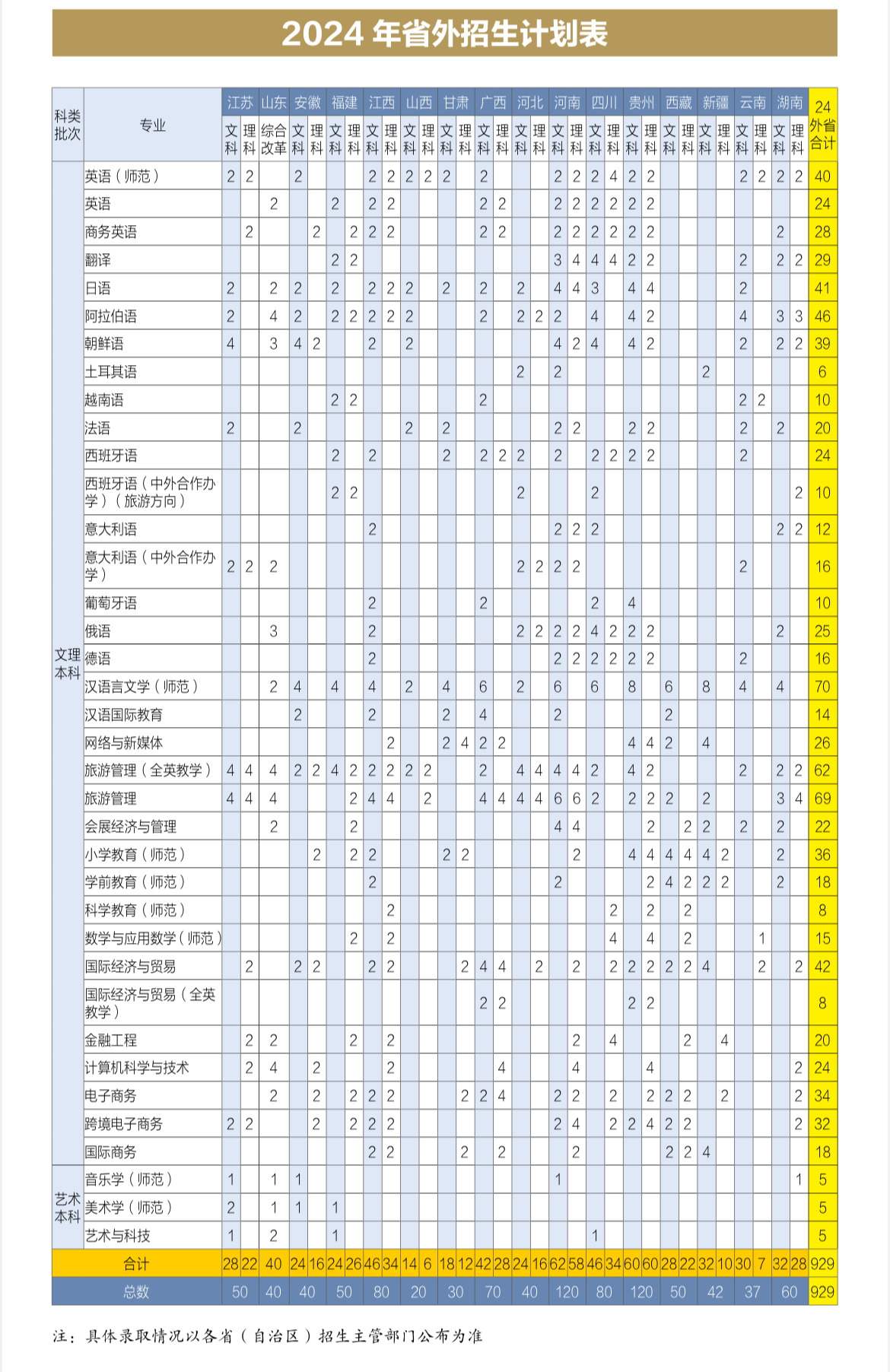 2024浙江外国语半岛在线注册招生计划-各专业招生人数是多少