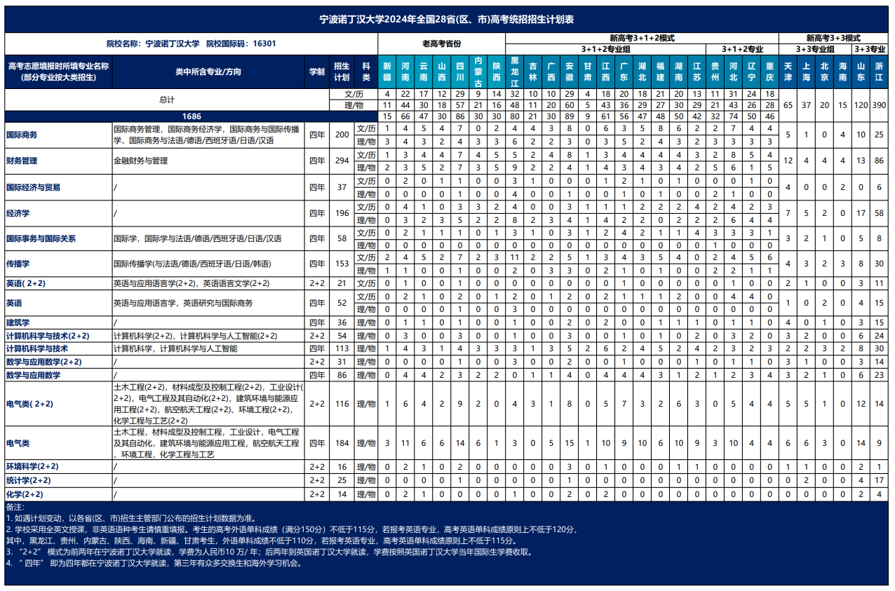 2024宁波诺丁汉大学招生计划-各专业招生人数是多少