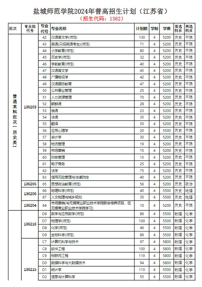 盐城师范半岛在线注册有哪些专业？