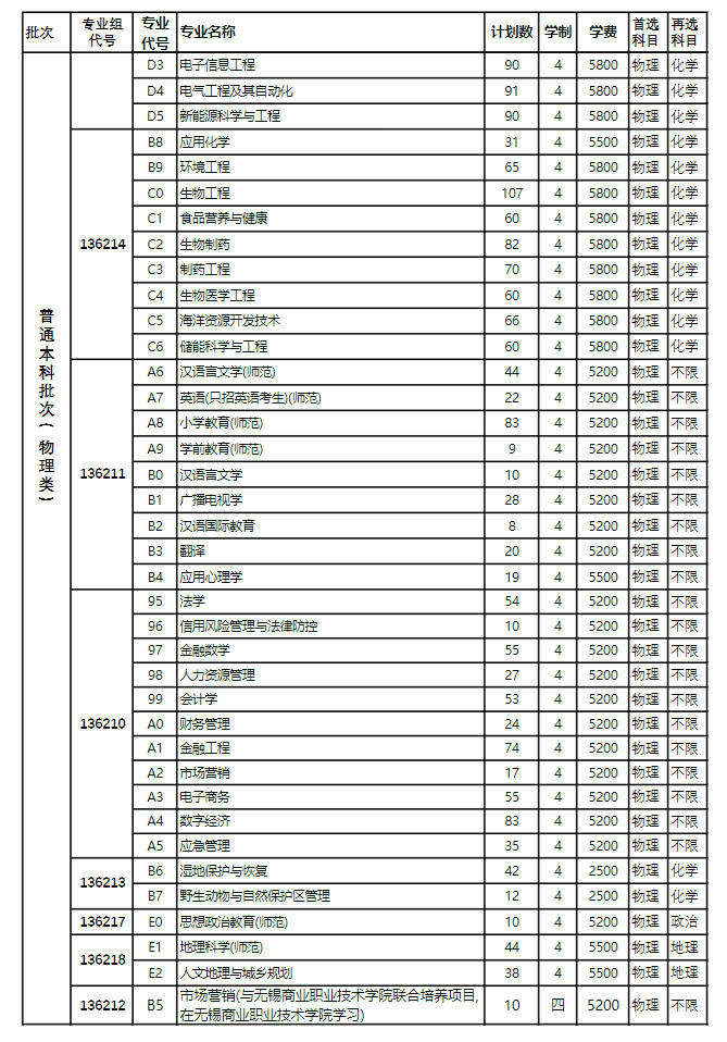 盐城师范半岛在线注册有哪些专业？