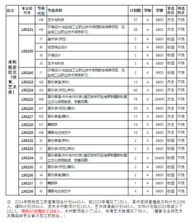 盐城师范学院有哪些专业？