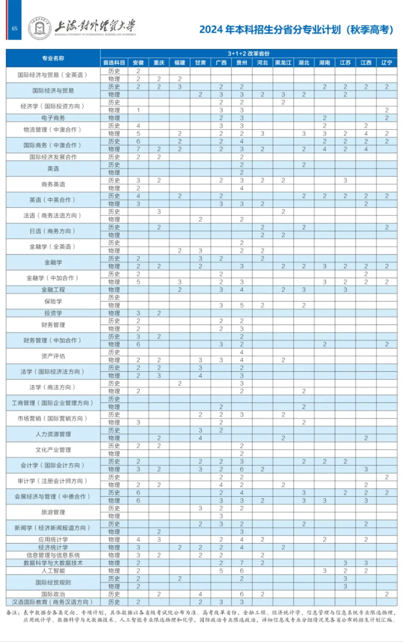 2024上海对外经贸大学招生计划-各专业招生人数是多少