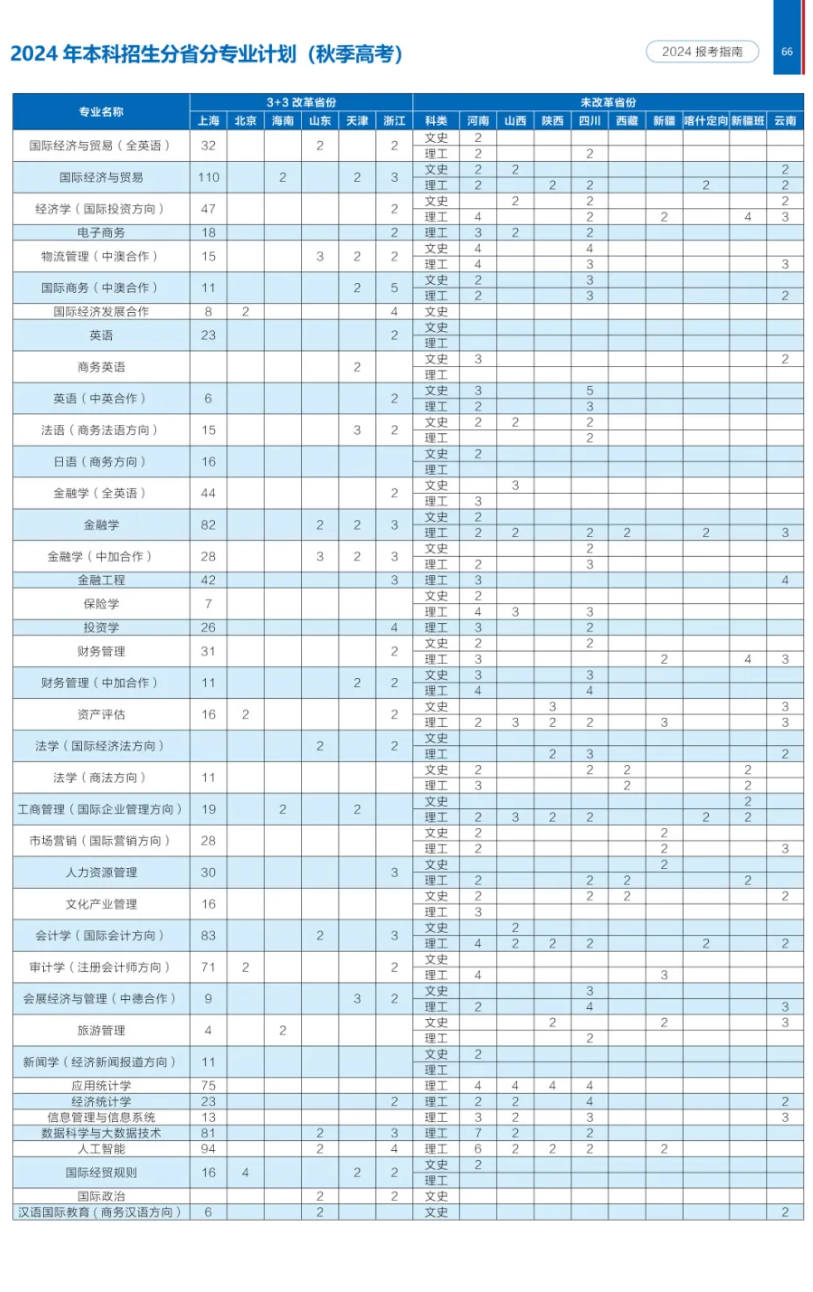 上海对外经贸大学有哪些专业？