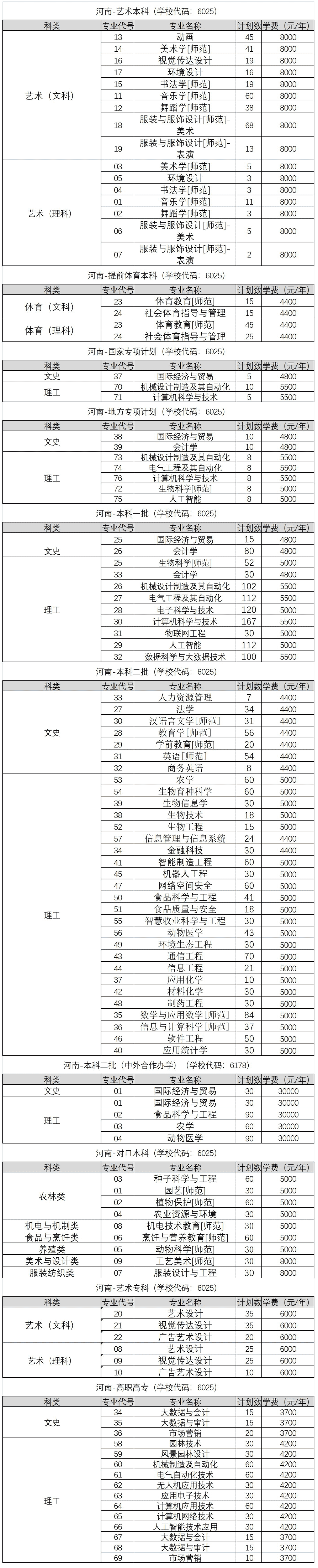 2024河南科技学院招生计划-各专业招生人数是多少