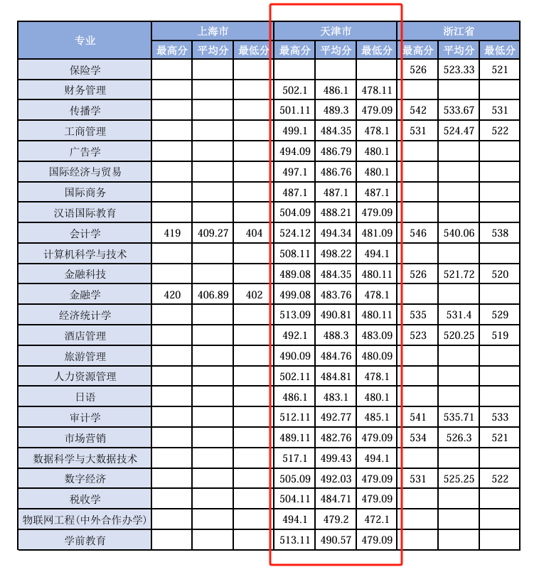 2023天津财经大学珠江半岛在线注册录取分数线（含2021-2022历年）