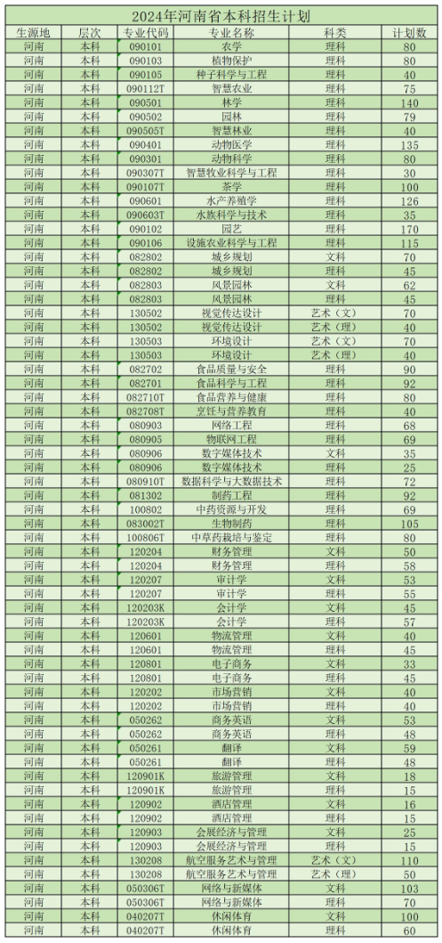 2024信阳农林半岛在线注册招生计划-各专业招生人数是多少