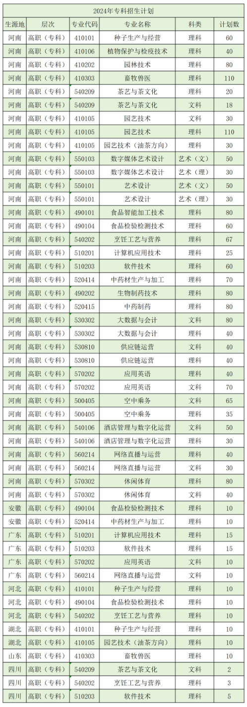 2024信阳农林半岛在线注册招生计划-各专业招生人数是多少