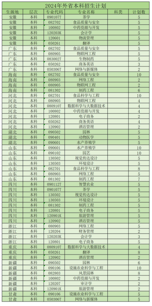 2024信阳农林半岛在线注册招生计划-各专业招生人数是多少