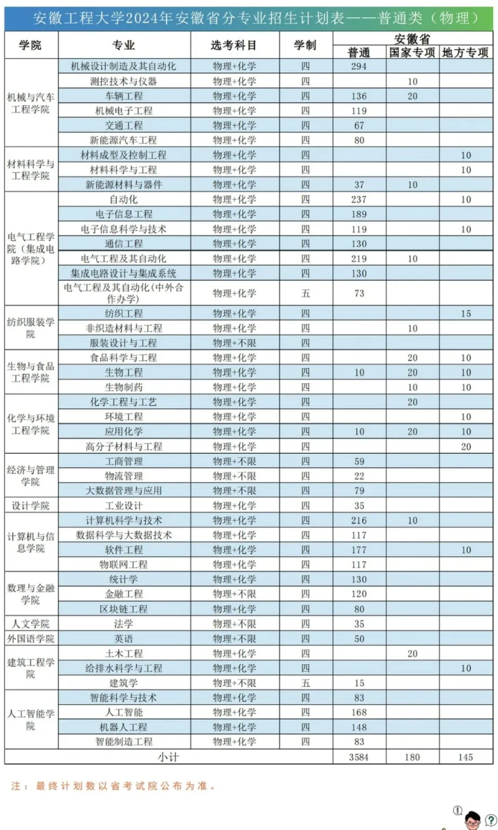 2024安徽工程大学招生计划-各专业招生人数是多少