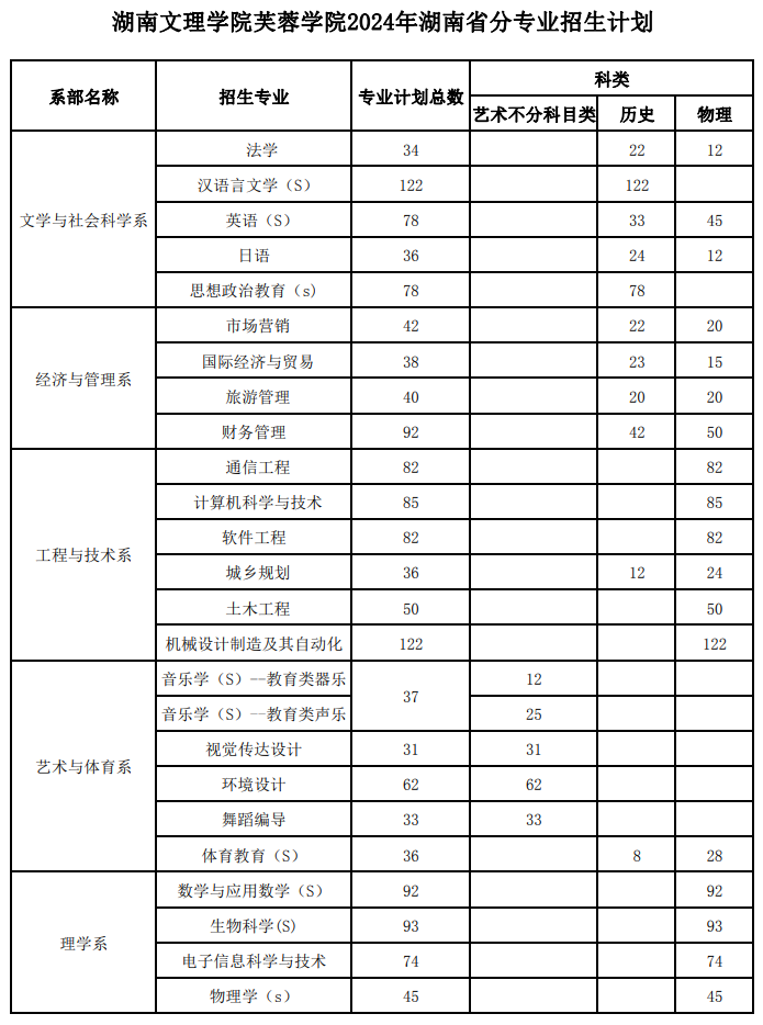 2024湖南文理学院芙蓉学院招生计划-各专业招生人数是多少