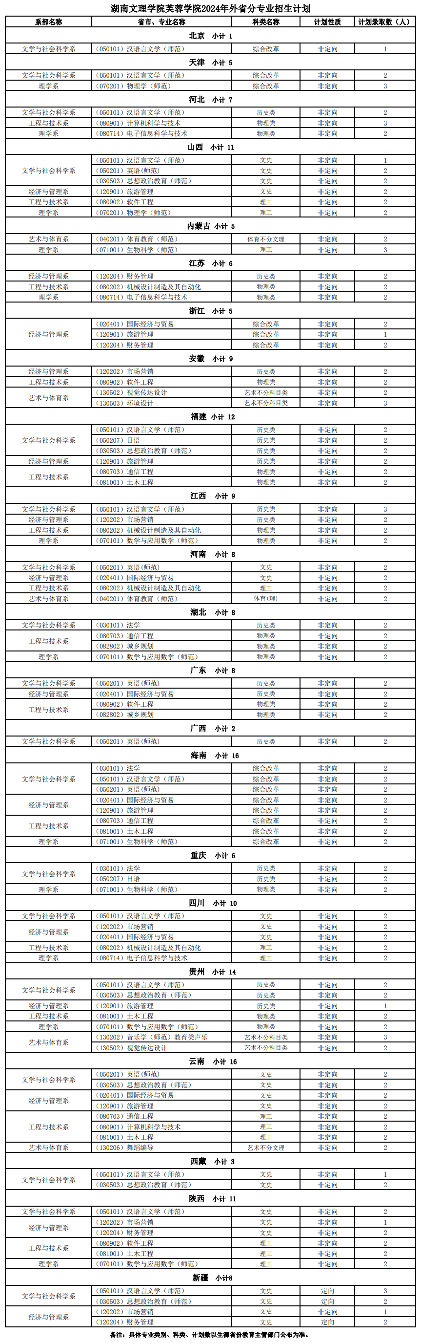 2024湖南文理学院芙蓉学院招生计划-各专业招生人数是多少