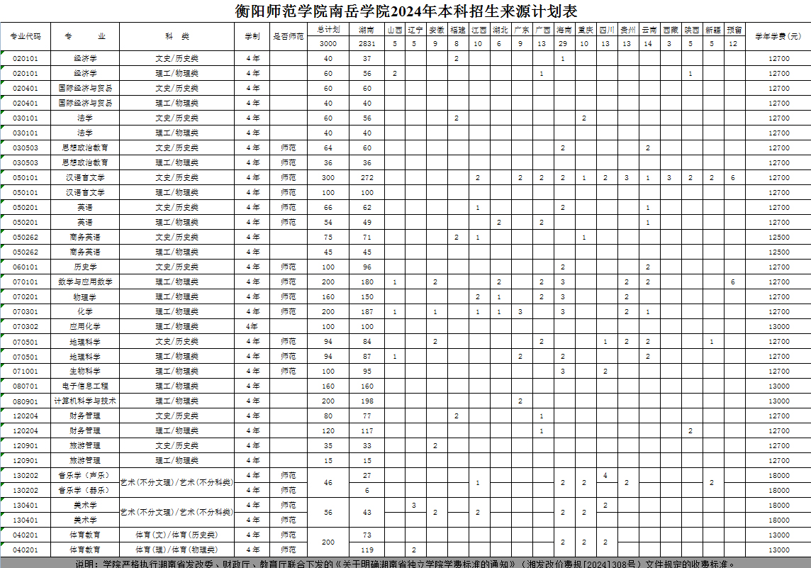 2024衡阳师范学院南岳学院招生计划-各专业招生人数是多少