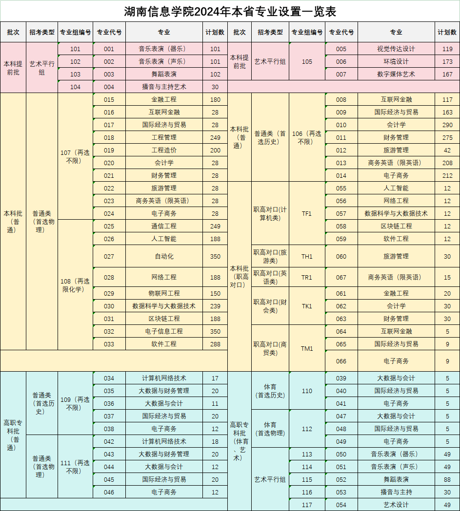 2024湖南信息学院招生计划-各专业招生人数是多少