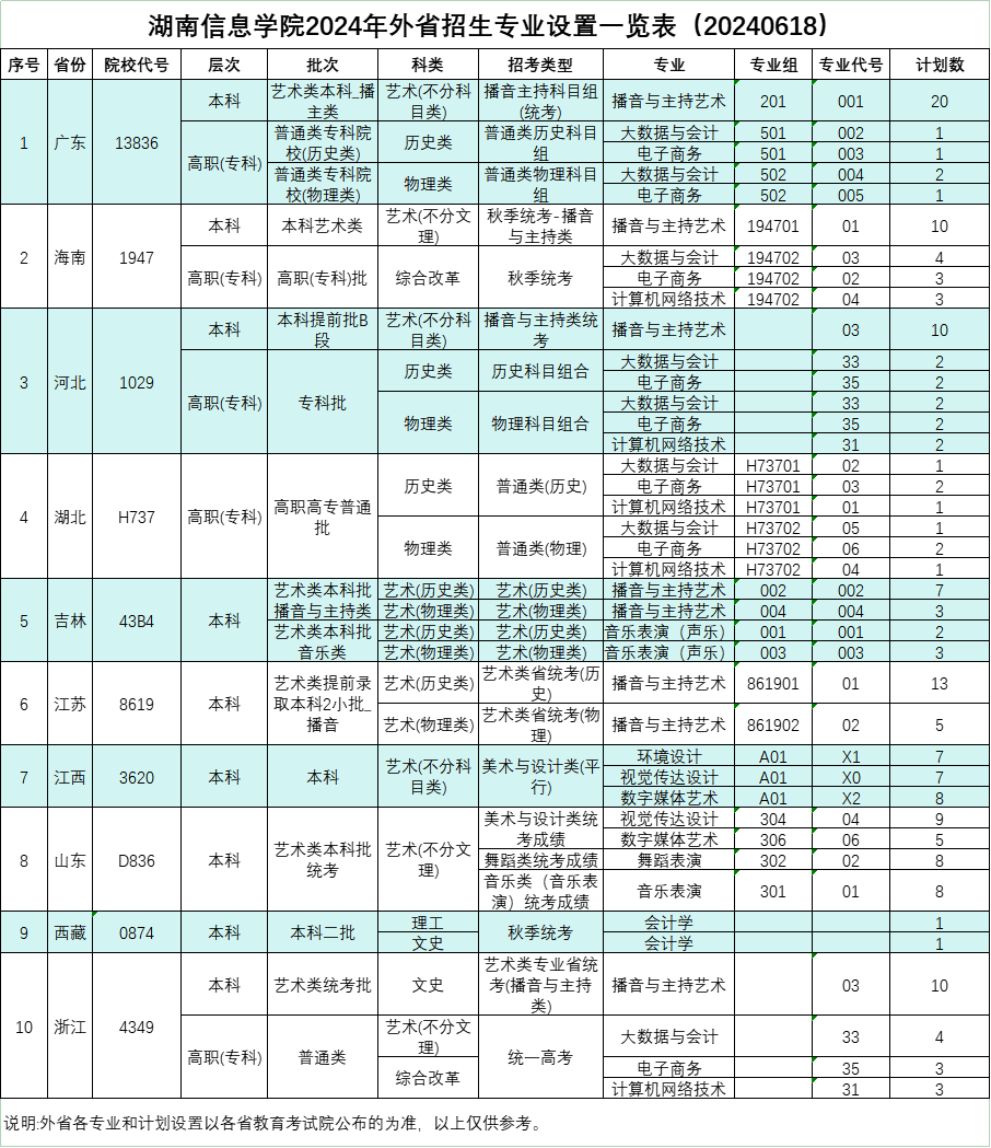 2024湖南信息学院招生计划-各专业招生人数是多少