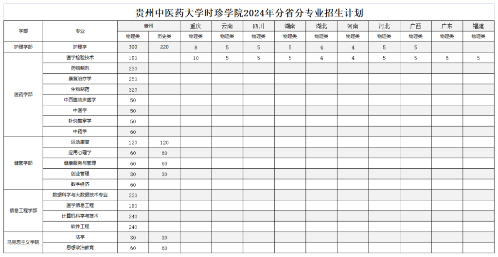 2024贵州中医药大学时珍半岛在线注册招生计划-各专业招生人数是多少