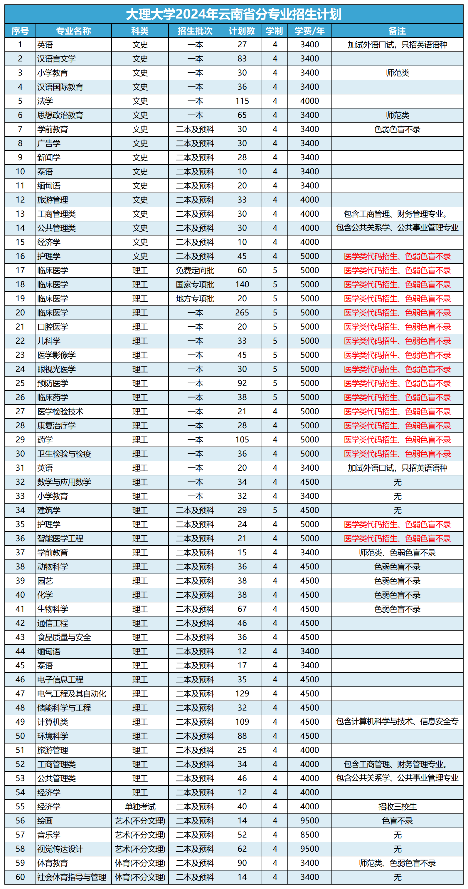 2024大理大学招生计划-各专业招生人数是多少