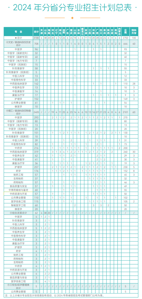 2024云南中医药大学招生计划-各专业招生人数是多少