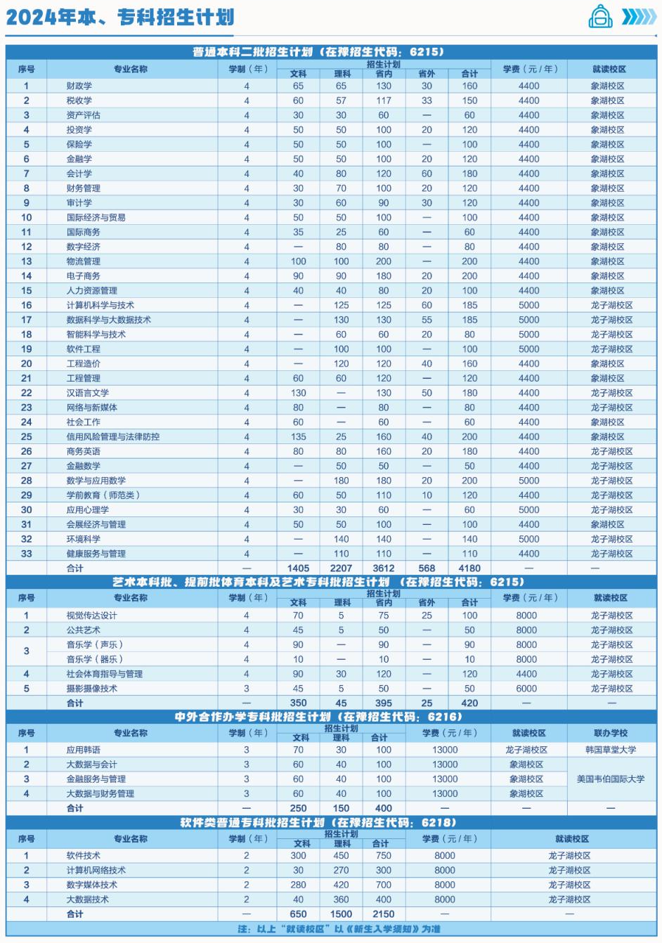 2024河南财政金融学院招生计划-各专业招生人数是多少