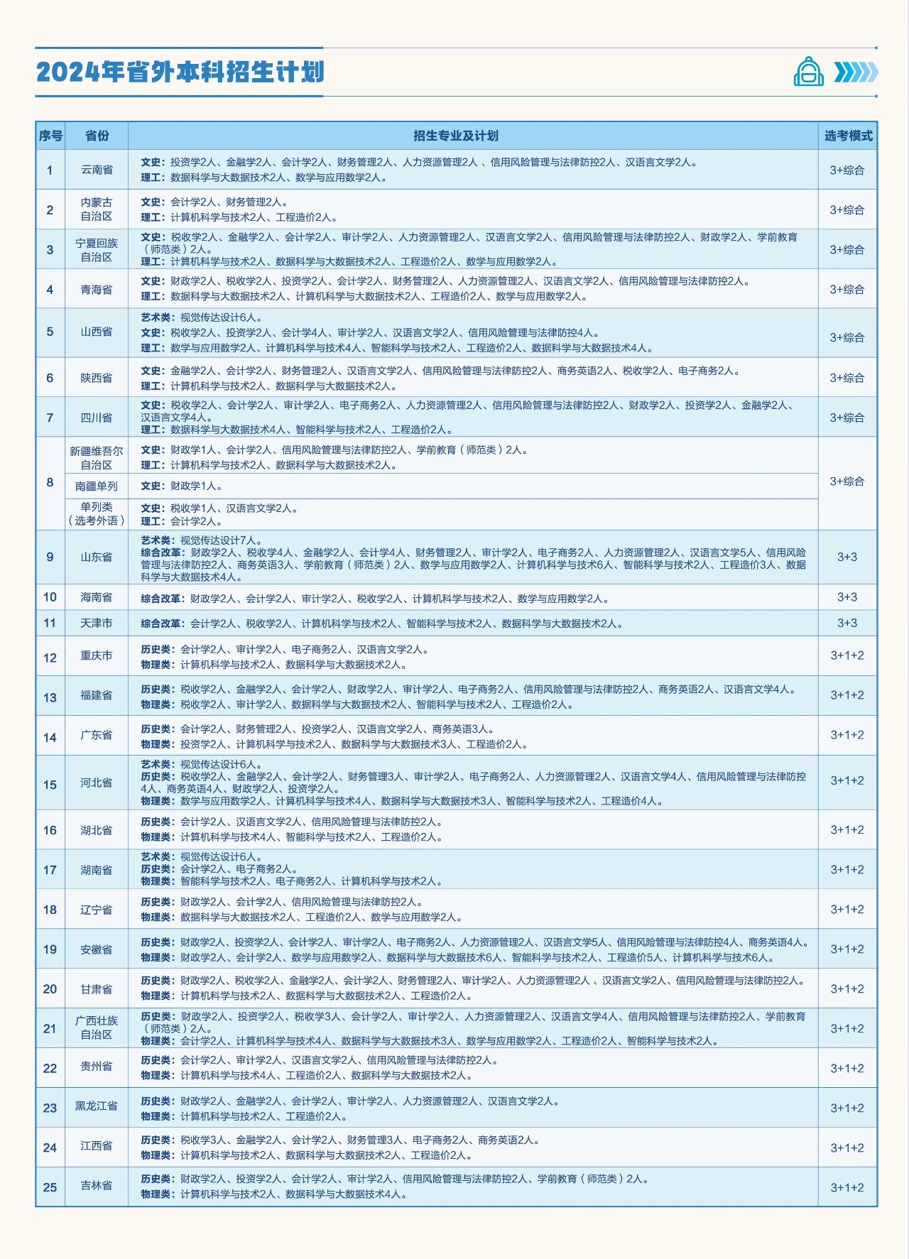 2024河南财政金融学院招生计划-各专业招生人数是多少