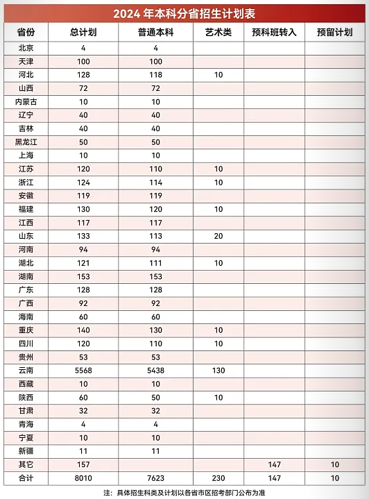 2024云南财经大学招生计划-各专业招生人数是多少