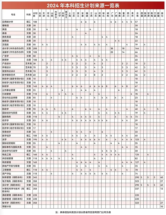 2024云南财经大学招生计划-各专业招生人数是多少