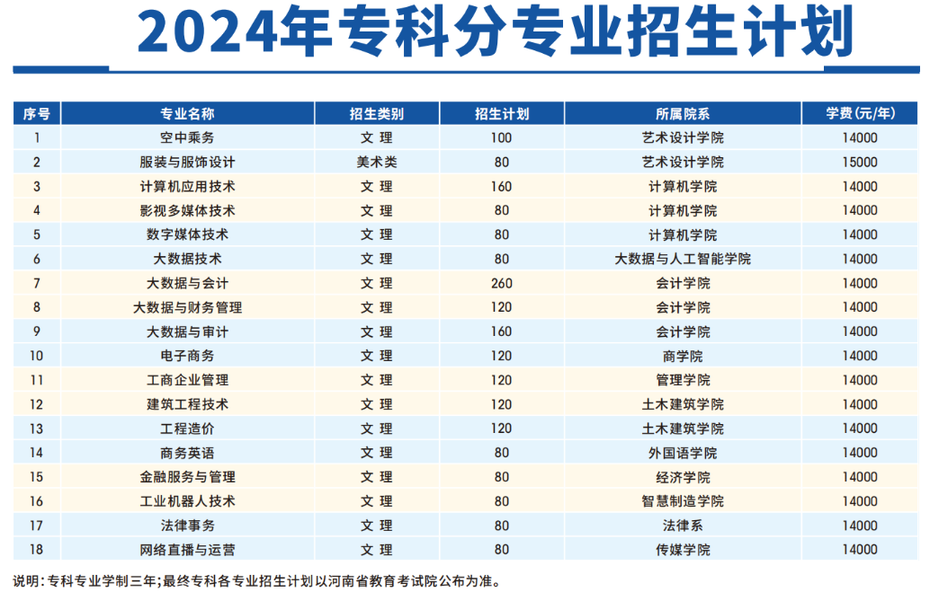 郑州经贸半岛在线注册有专科专业吗