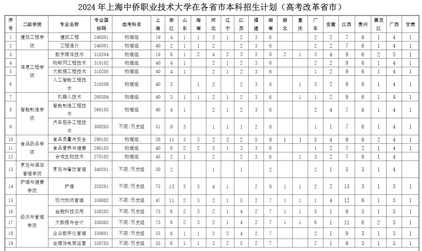 2024上海中侨职业技术大学招生计划-各专业招生人数是多少