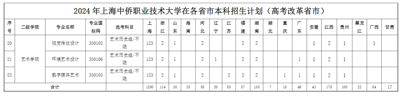 2024上海中侨职业技术大学招生计划-各专业招生人数是多少