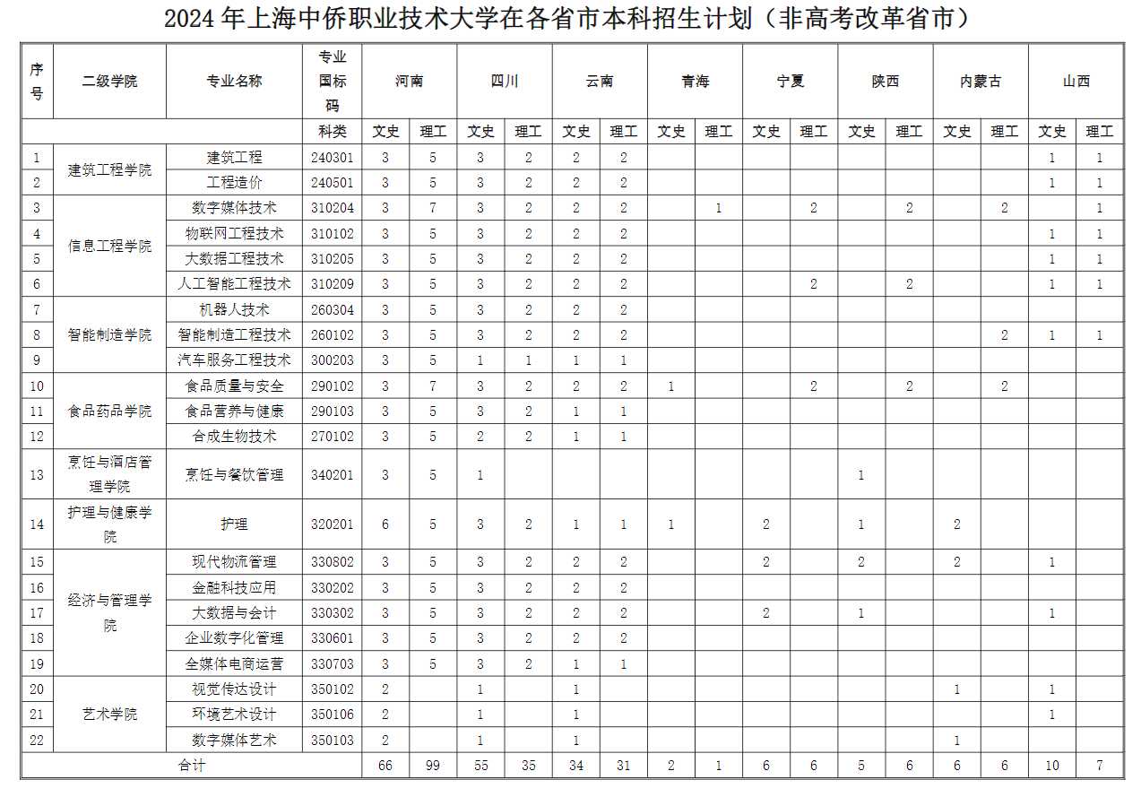 2024上海中侨职业技术大学招生计划-各专业招生人数是多少