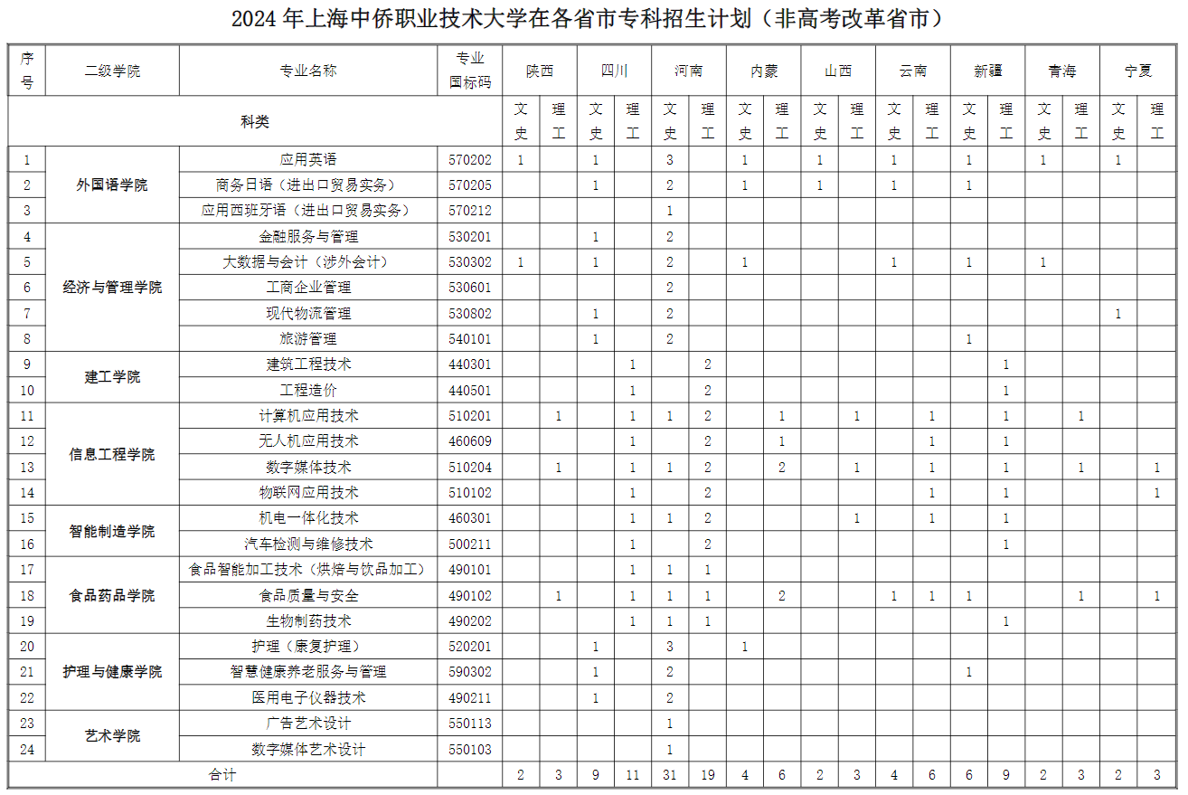 2024上海中侨职业技术大学招生计划-各专业招生人数是多少