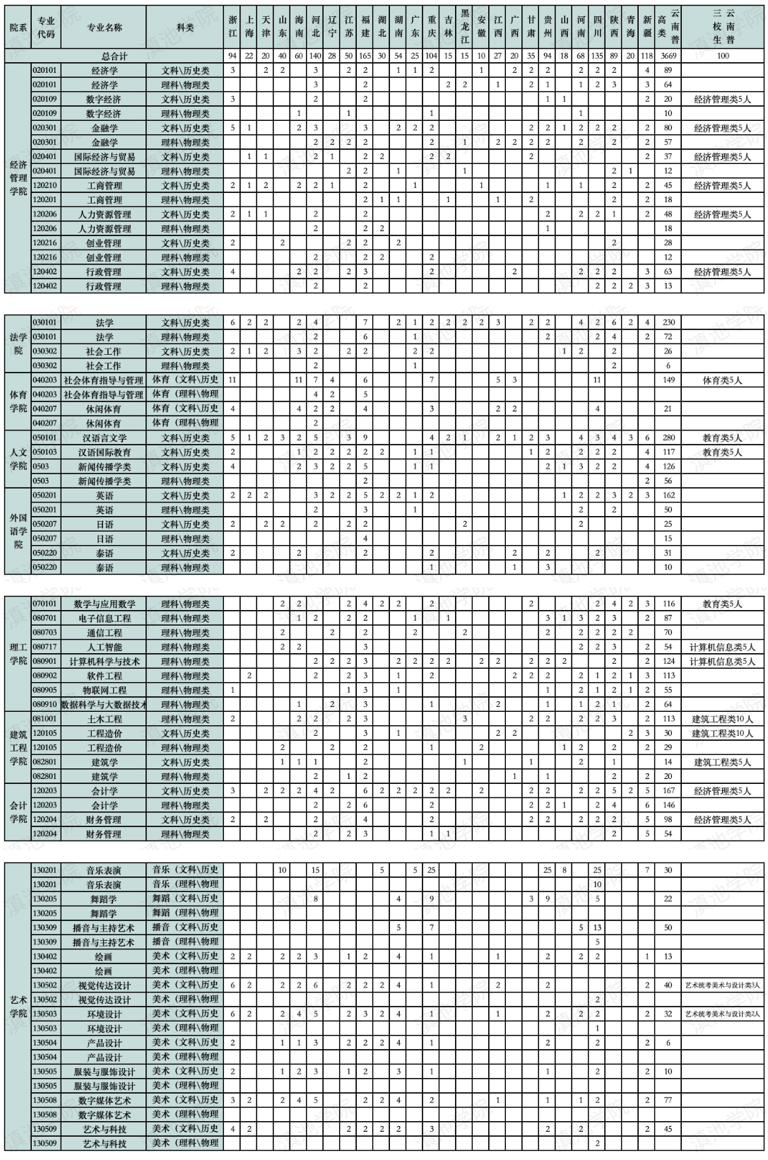 2024滇池半岛在线注册招生计划-各专业招生人数是多少