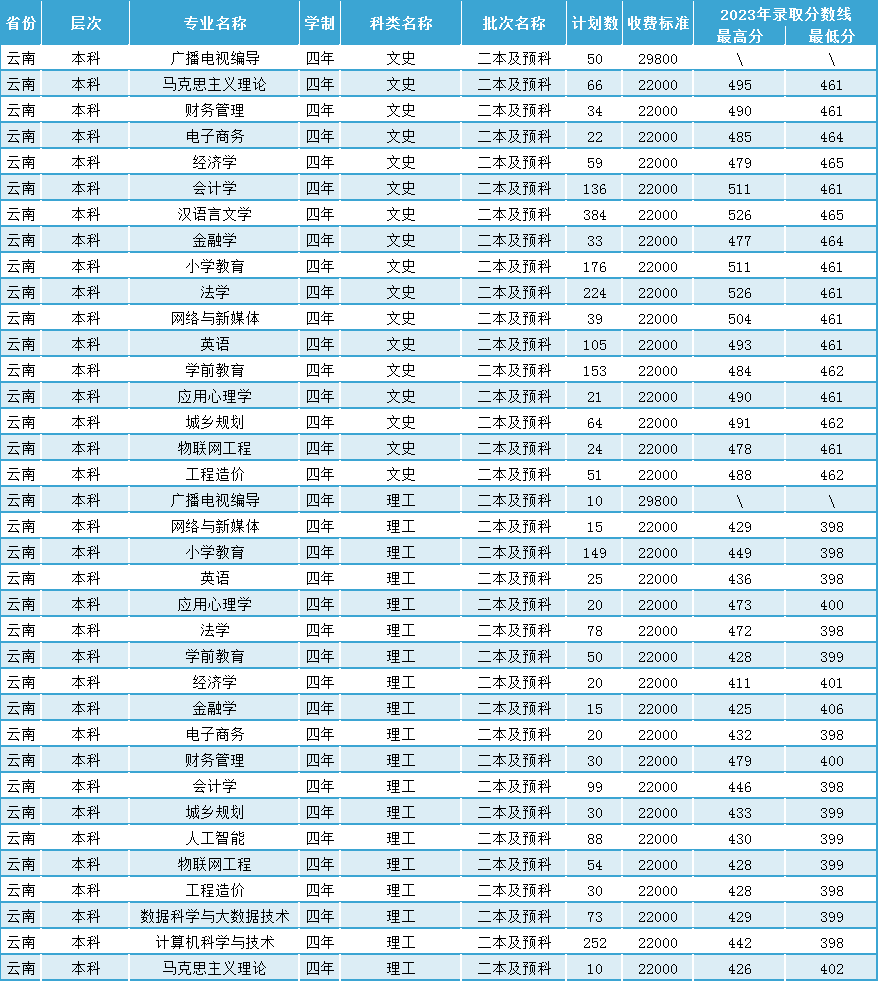 2024昆明城市半岛在线注册招生计划-各专业招生人数是多少