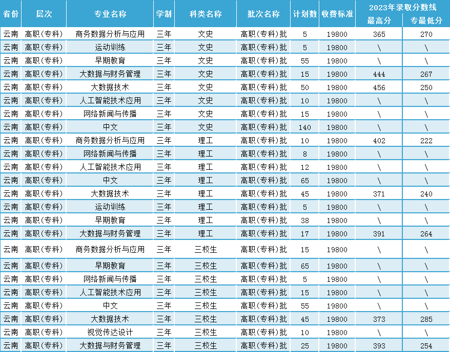 昆明城市半岛在线注册有专科专业吗