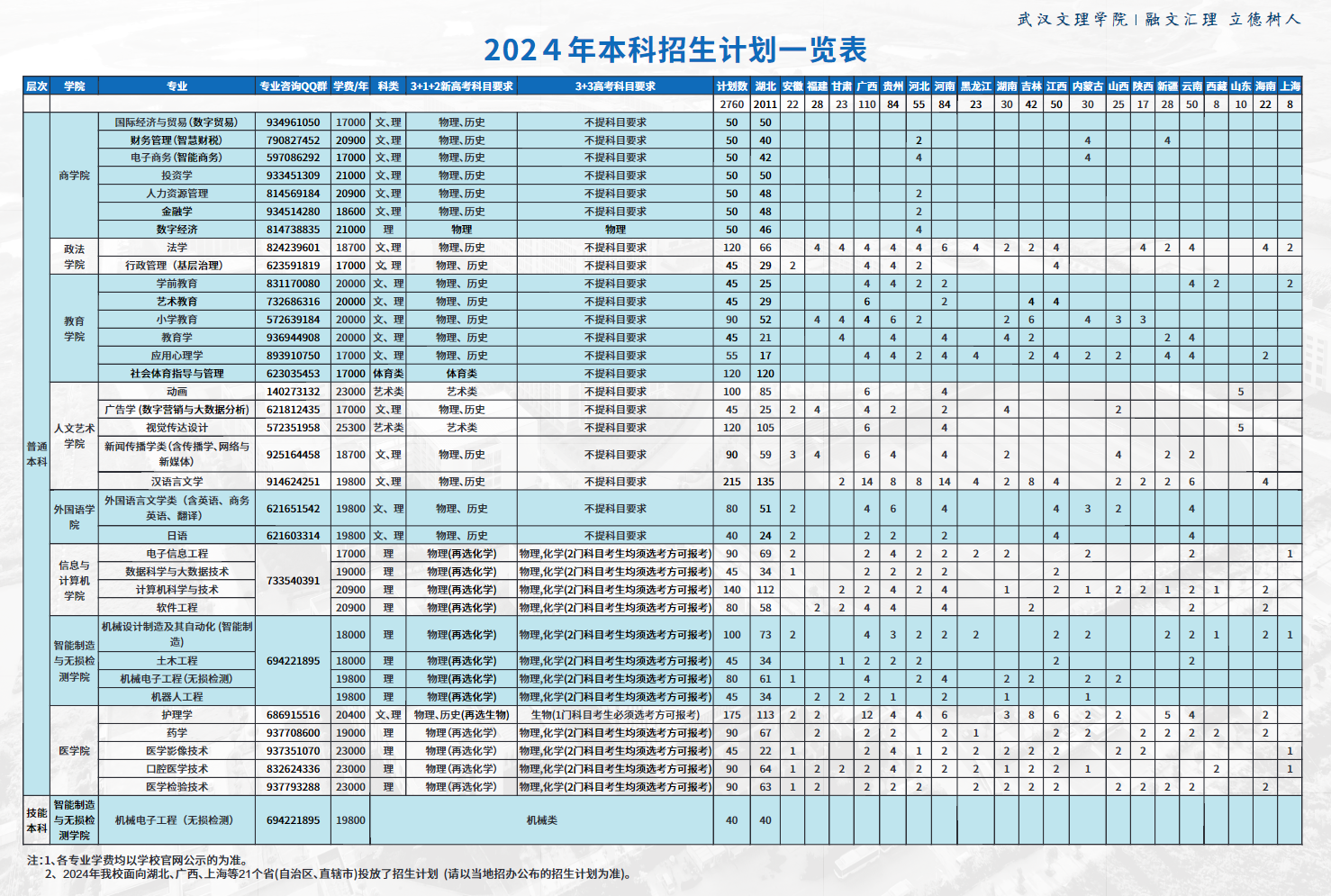 2024武汉文理半岛在线注册招生计划-各专业招生人数是多少