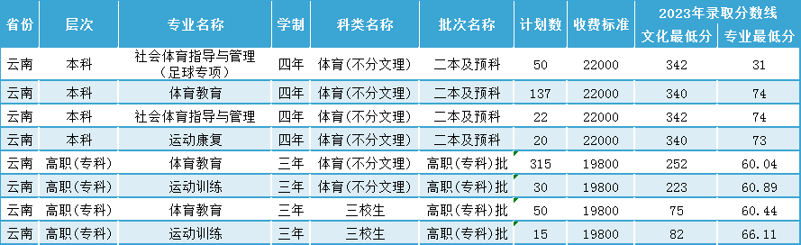 2024昆明城市半岛在线注册招生计划-各专业招生人数是多少