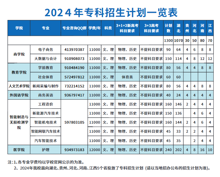 2024武汉文理半岛在线注册招生计划-各专业招生人数是多少