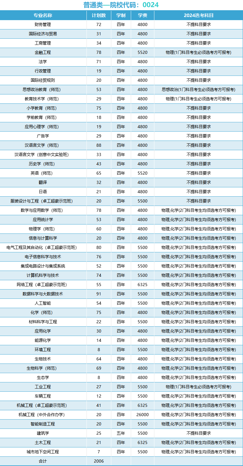 温州大学有哪些专业？