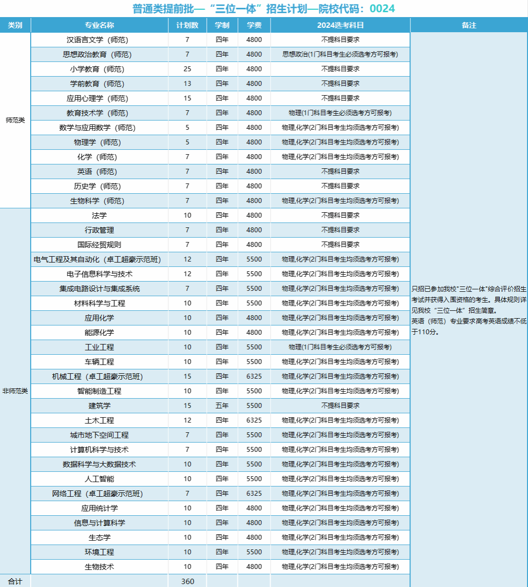 温州大学有哪些专业？